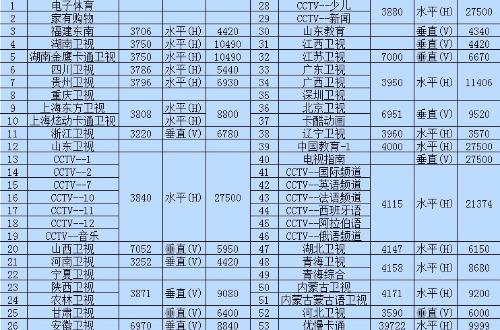 中星6B卫星参数更新步骤指南及最新参数发布